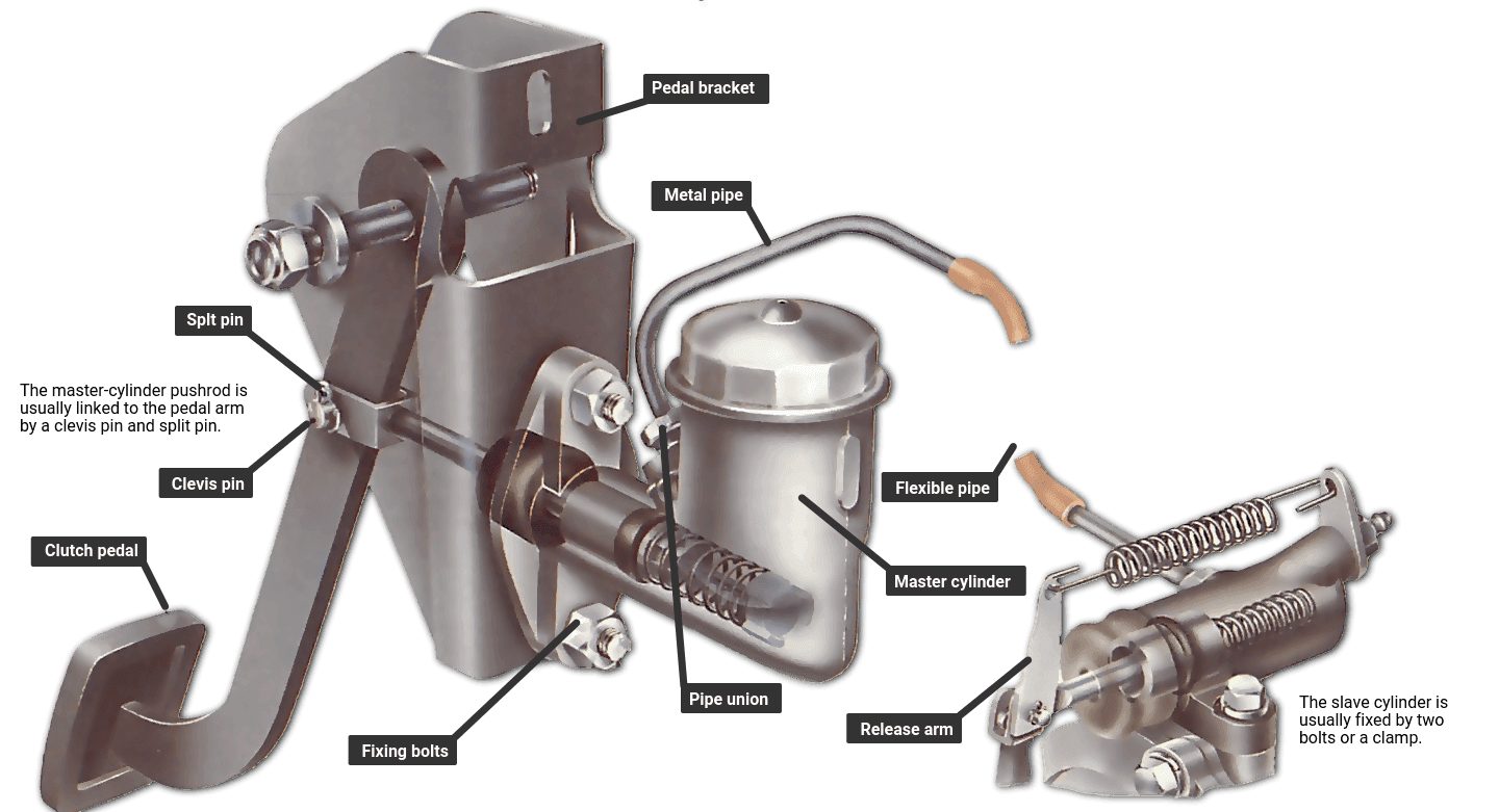 "Clutch hydraulic system diagram showing master cylinder, slave cylinder, fluid reservoir, and clutch pedal linkage components"