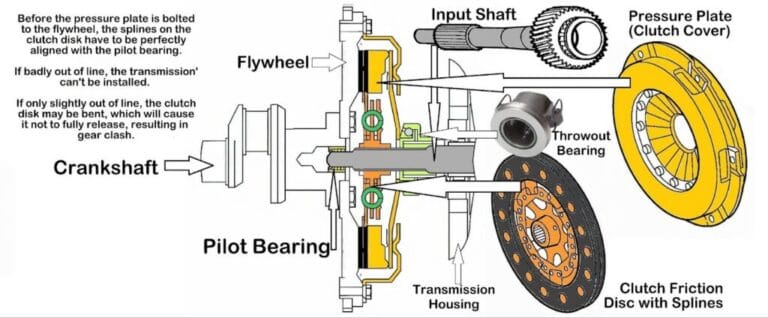 "Dashboard showing tachometer RPM climbing while speedometer stays flat indicating clutch slipping in manual transmission vehicle"